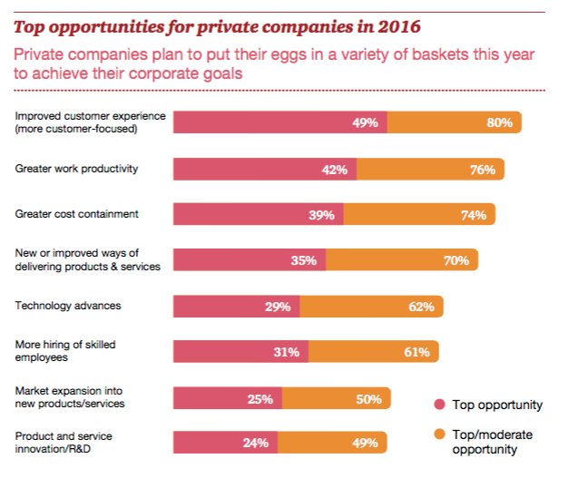 MikeQuindazzi's tweet photo. Top opportunities for private companies in 2016? 80% say improve #customerexperience, reports #PwC. #CX https://t.co/mnr4esKv0o