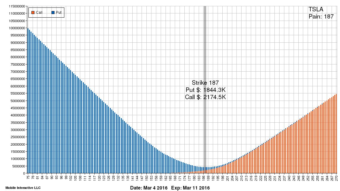 Tsla Options Chart