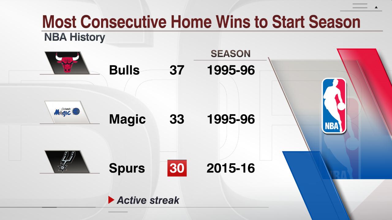 Espn Stats Info The Spurs Are The Third Team In Nba History To Start A Season With 30 Straight Home Wins T Co Zkfpbjriom