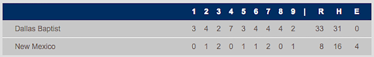 Cut4's tweet photo. .@DBU_baseball picked up a solid win on Saturday night … by scoring 33 runs: https://t.co/oJef5xPxg9 https://t.co/PKKnIi3xsA