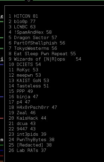 BkPctf's tweet image. HITCON back on top, followed by b1o0p and LC⚡BC. 4th: @SpamAndHex , 5th: @DragonSectorCTF - 17 hours to go! #bkpctf