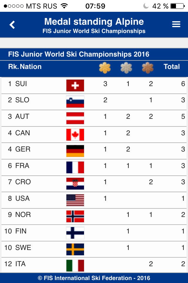 pino_malefico's tweet photo. Mondiali Junior finiti.....complimenti alla squadra Svizzera All anno prossimo a Åre https://t.co/roGtnII4A0