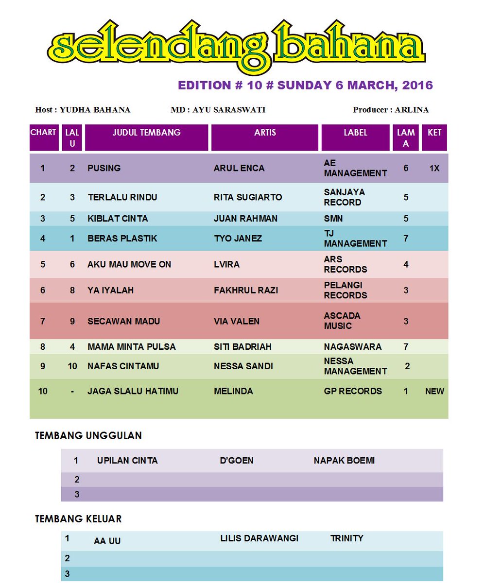 bahana_ngawi's tweet photo. #Chart7 #SelendangBahana #Secawan Madu @ViaVallen01 @ASCADA_ID w/@yudha_BahanaDJ ||MD @saraswatidn https://t.co/QjJMazNA72