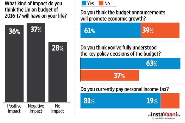 instaVaani's tweet photo. .@livemint poll by @instaVaani - Budget 2016 will promote economic growth 

https://t.co/9TkMmMnpTU https://t.co/tEYKWsrqmC