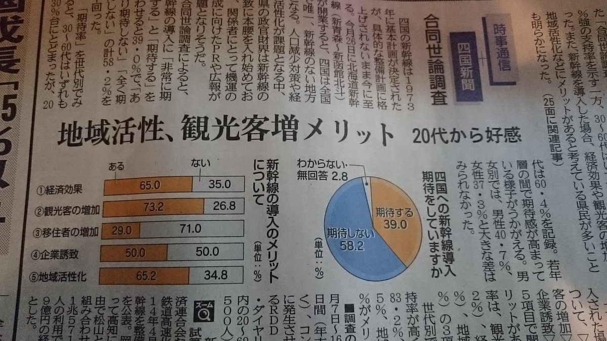 横綱若三杉 しのぴー 天然知能 今日の香川県の地元紙 四国新聞 に四国新幹線に関する特集記事が 四国新幹線が開業すれば 新大阪 高松の所要時間は1時間15分 新大阪 松山の所要時間は1時間40分と大幅にスピードアップ 課題は費用対効果 四国