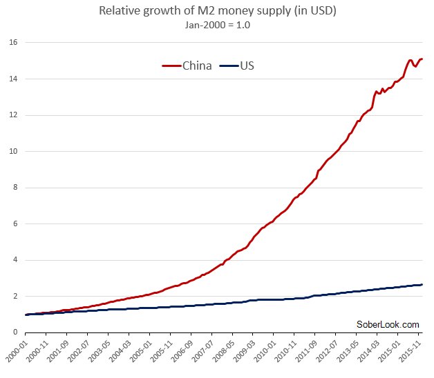 M2 Money Supply Chart