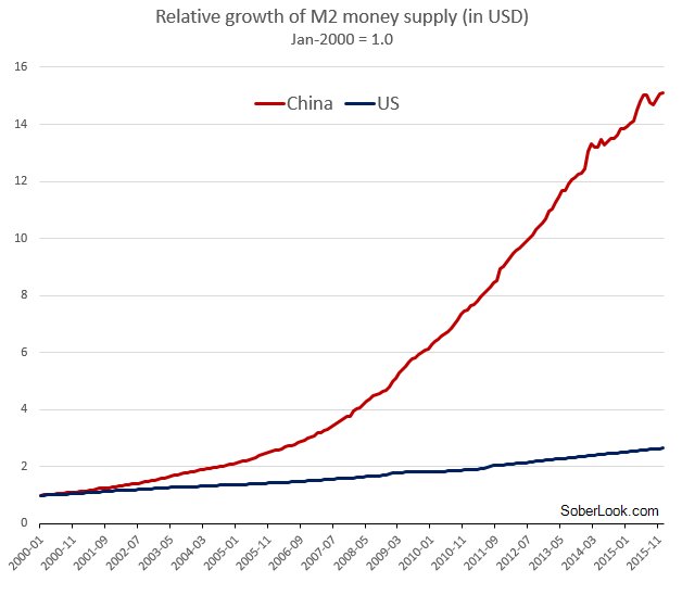 Money Supply Chart