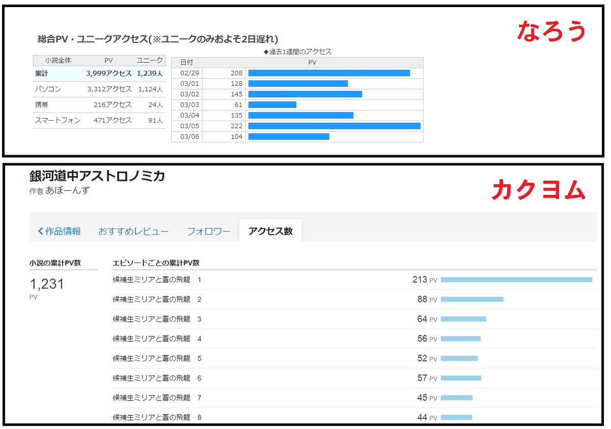 カクヨムと小説家になろう Pixiv エブリスタ等の比較ツイートまとめ 4ページ目 Togetter