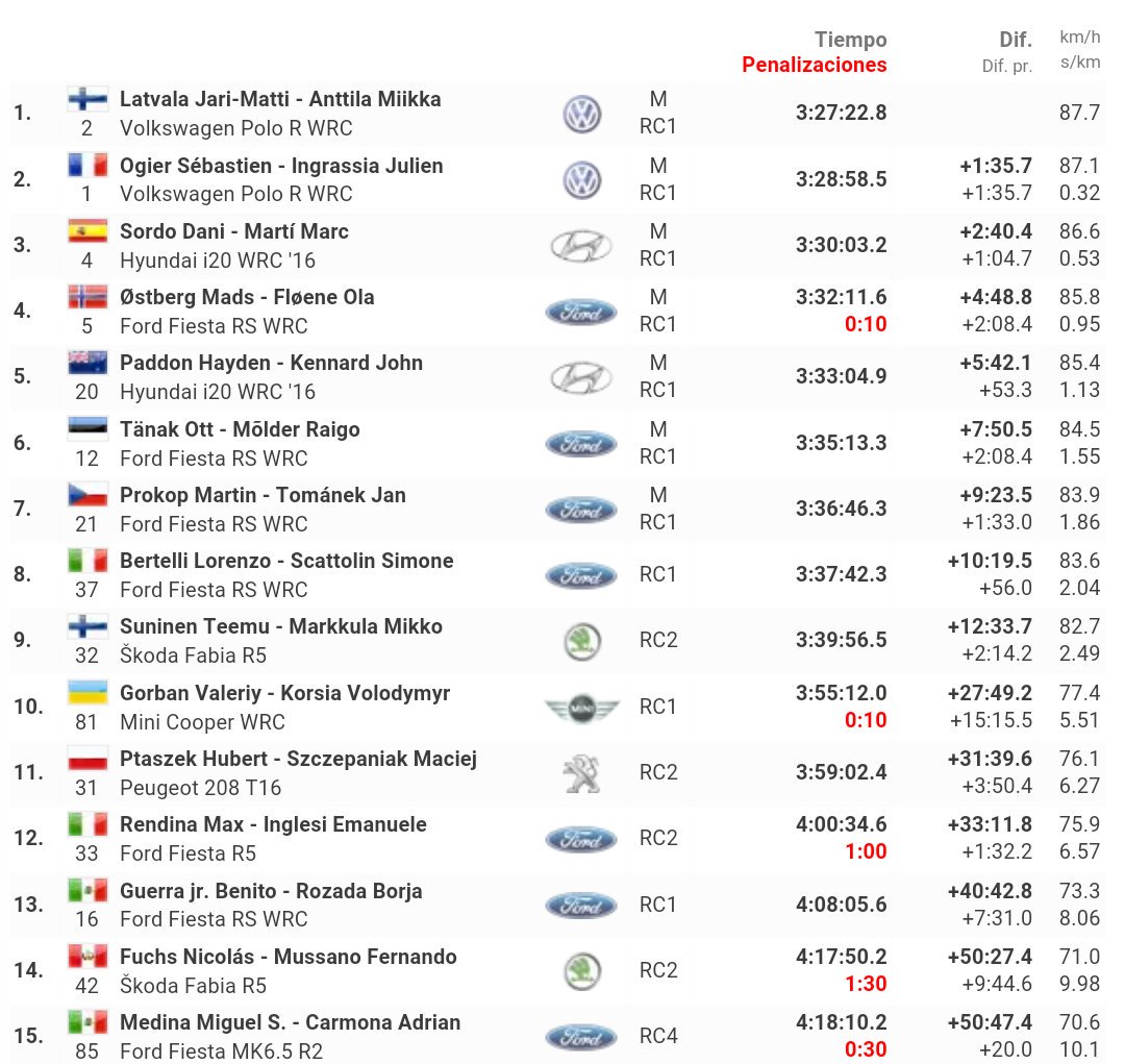 WRC: Rallye Guanajuato Corona - México [3-6 Marzo] - Página 2 Cc2lbTPWoAQP6Lb