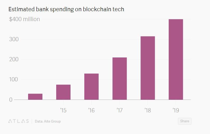 Could #blockchain technology make big banks a thing of the past? <a href="/baselinescene/">Simon Johnson</a> wef.ch/1UEmhR0 #banking