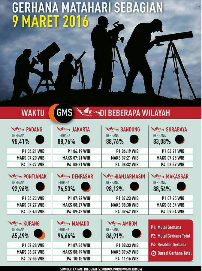 Jadwal gerhana matahari tanggal 9 Maret 2016.
