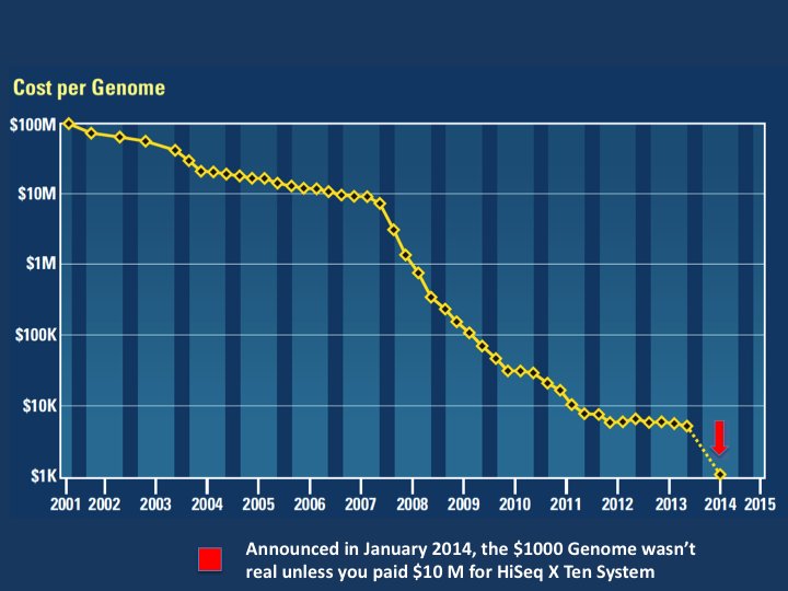 EricTopol's tweet photo. Not advocating whole genome sequencing, but the new price point of < $1K in context of other med stuff is notable https://t.co/rweydwwHOu