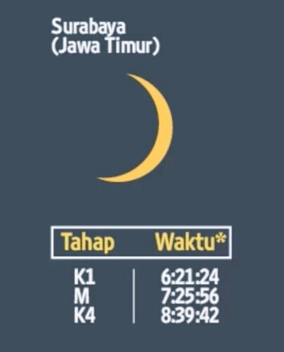 Gerhana matahari yang bisa disaksikan dari Surabaya pada 9 Maret 2016 adalah gerhana matahari sebagian.