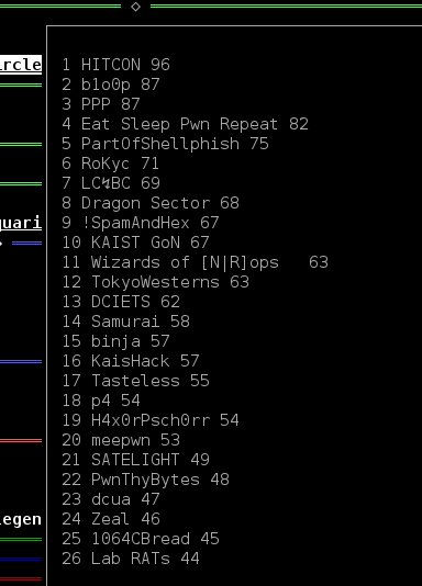 BkPctf's tweet image. Current scoreboard. Top 3: HITCON / b1o0p / PPP. Less than 7 hours to go. #bkpctf