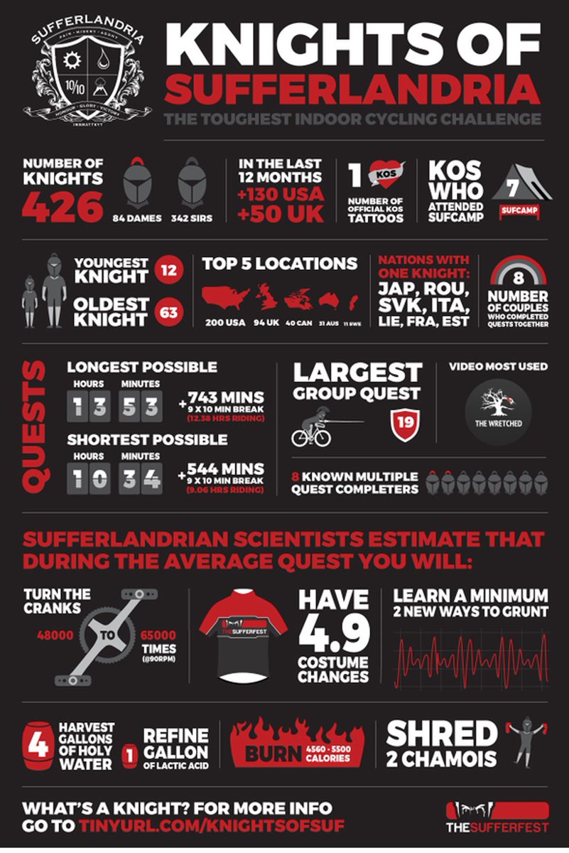 SufferShire's tweet photo. 3 spaces left for our @TheSufferfest Knighthood - 2 (future) Dames &amp; 5 (future Knights) so far. Mar 28th, who's in? https://t.co/y2QGt4nE3j