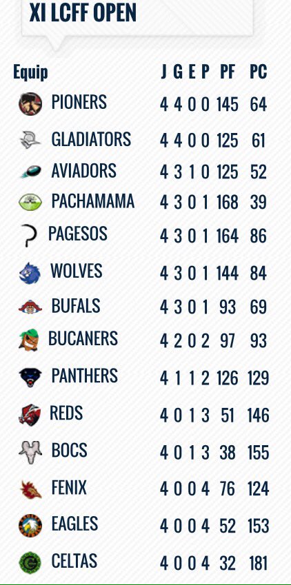 Classificació LCFF OPEN completada la 2ªjornada.