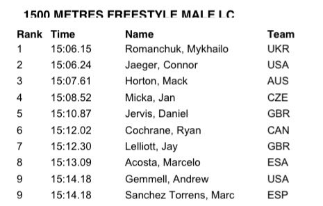 fernandopalomo's tweet photo. Así el ranking mundial de 1,500m libre en 2016. Hay cosas buenas a pesar de todo. Bien @maI2chelo @TeamESA_ ! https://t.co/ffLlS4Ucec