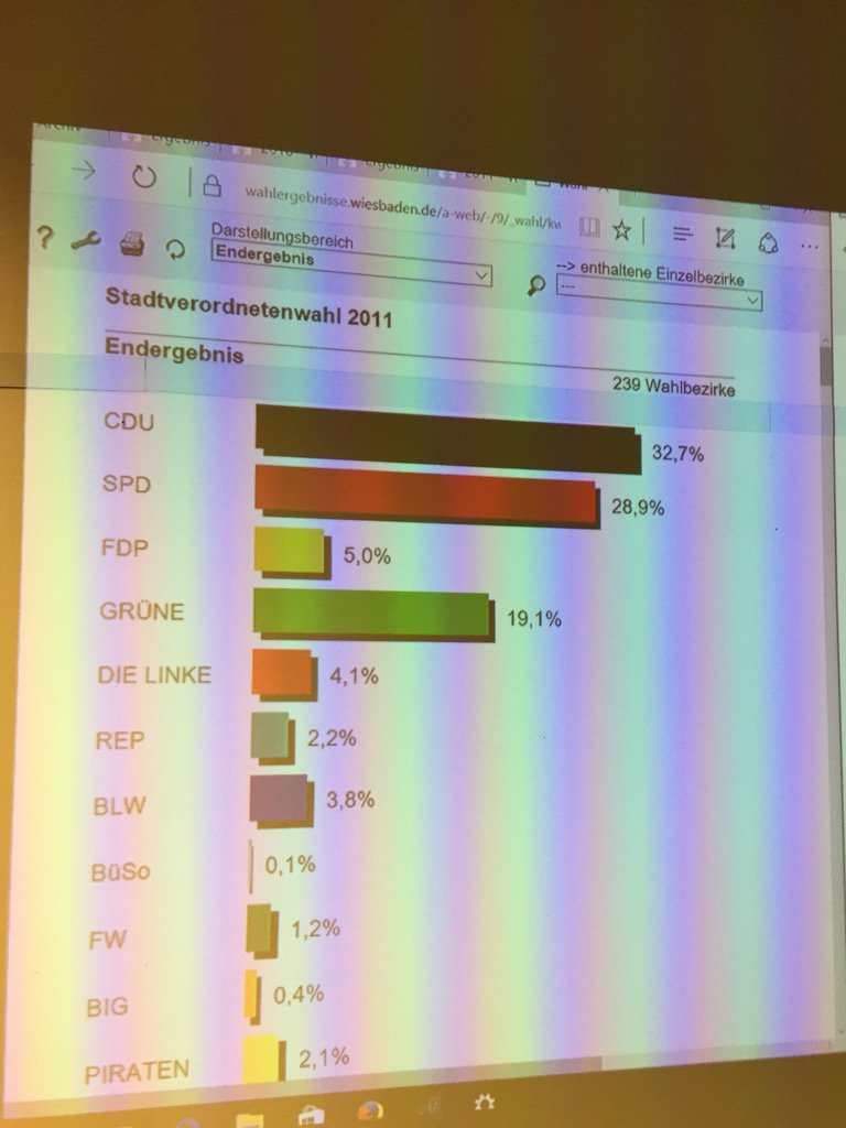 #Kommunalwahl #Wiesbaden. Auszählung 239. Bezirk