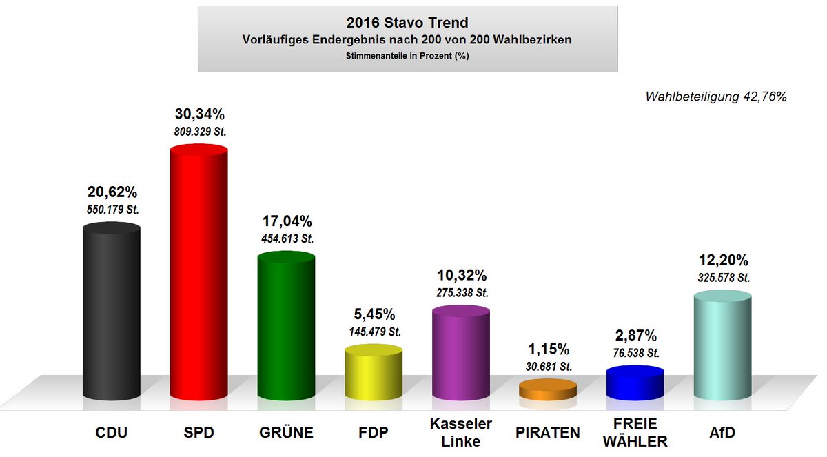 Trendergebnis für die heutige #Kommunalwahl steht fest. Ergebnisse auf bit.ly/ergebnisse2016 #kassel (ah) https://t.co/tCoI0t6PIT