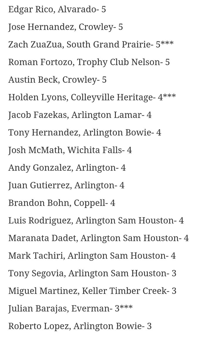 Boys Soccer scoring leaders. Let me know if anything needs to be updated. Thanks #txhssoccer ⚽⚽⚽⚽