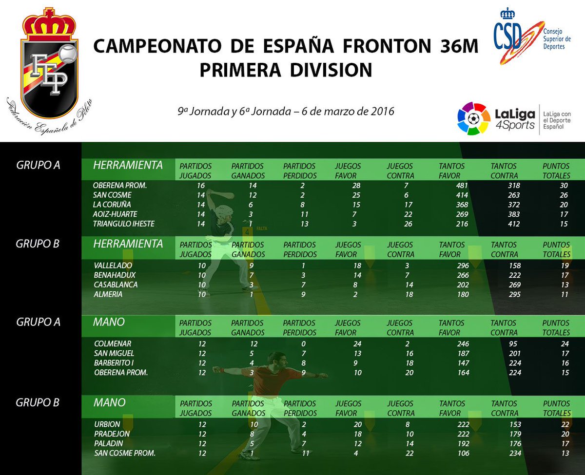 fepelota's tweet photo. Clasificación Campnto España Clubs Frontón 36m 1ª Div J9 J6 #F36HPD #F36MPD #PelotaVasca #FEP36 @deportegob @LaLiga https://t.co/iLoIkMViRq