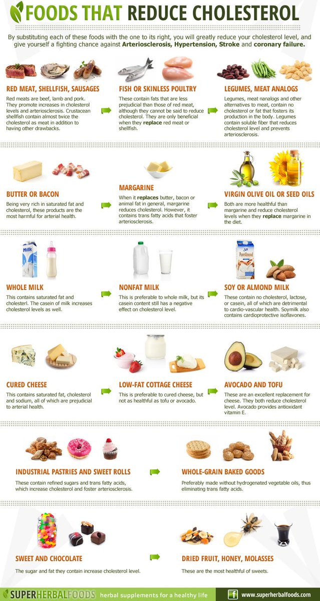 SQC_Active's tweet photo. Infographic - Foods That Reduce #Cholesterol https://t.co/Opw8dnX0Lh @AHealthBlog https://t.co/PNbXLanS9o