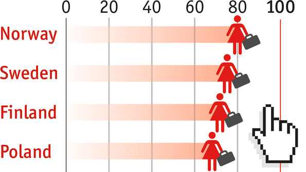 TheEconomist's tweet photo. INTERACTIVE: The best—and worst—places to be a working woman https://t.co/5SbXIWys1W https://t.co/evT4Uevdq7