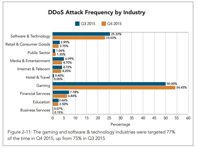 TweakTown's tweet image. The state of the Internet report is out, and DDoS is apparently in. @Akamai $AKAM tweaktown.com/news/50879/sta…