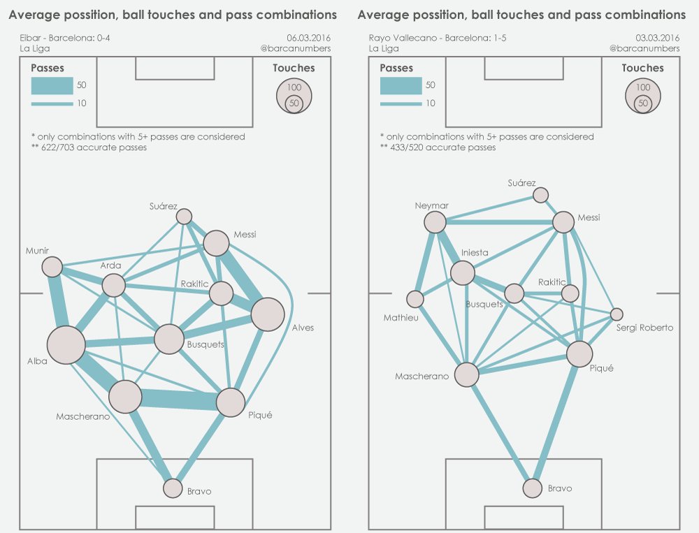 Pass map for Barcelona vs Eibar (left). So different from the one vs Rayo Vallecano (right). 