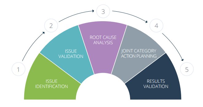 M6Analytics's tweet image. Let's get to the root of the problem in out of stocks:  market6.com/system/files/e…   5 #analytics steps to success