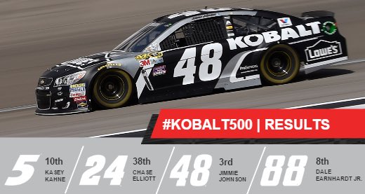 TeamHendrick's tweet image. Results from the #Kobalt400 @LVMotorSpeedway. 👇