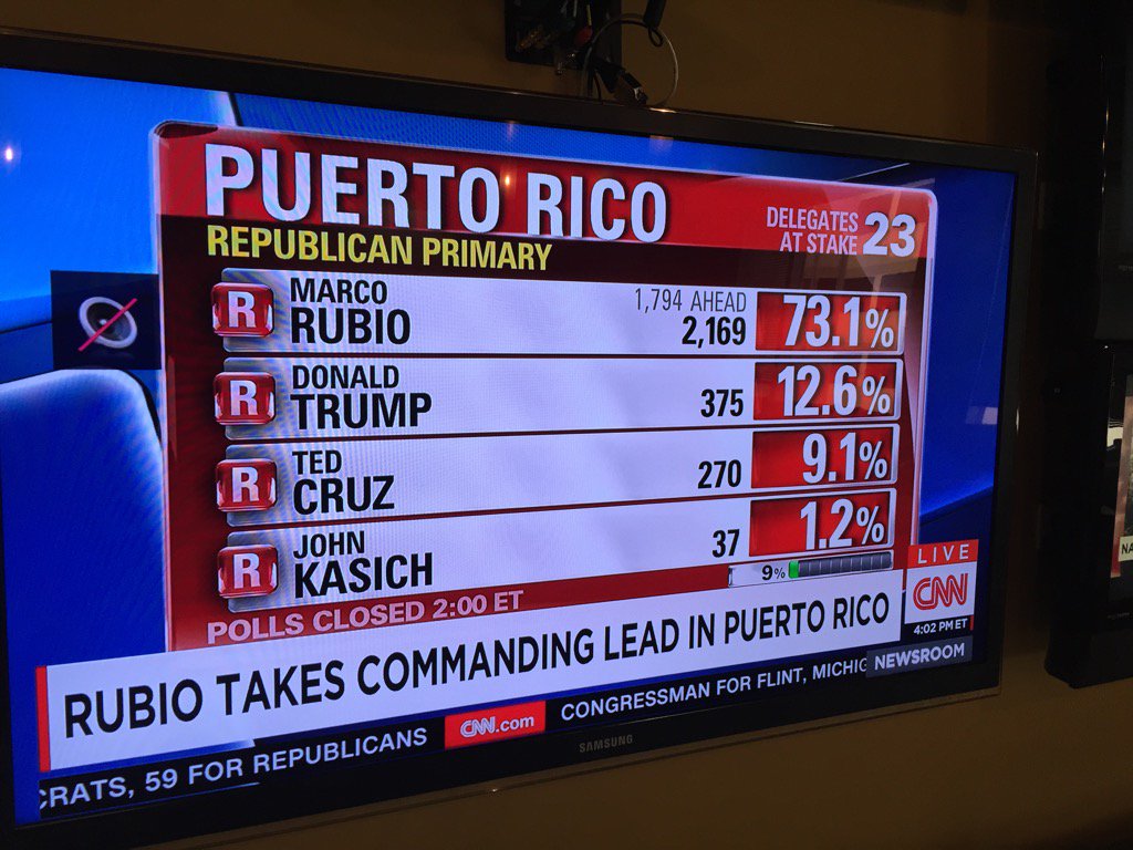 AnLALawyer's tweet photo. CNN: @MarcoRubio takes commanding lead in Puerto Rico Republican primary. https://t.co/RbDXGWgQ3o