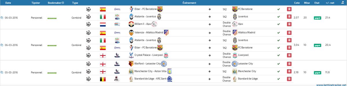 PrediNet's tweet image. BILAN DU WEEK-END

• 3 paris
• Cote moyenne: 2.43
• Mise: 40€

✅ Bénéfice: 53,60€ 
✅ ROI: 134% 
✅ Réussite: 100%