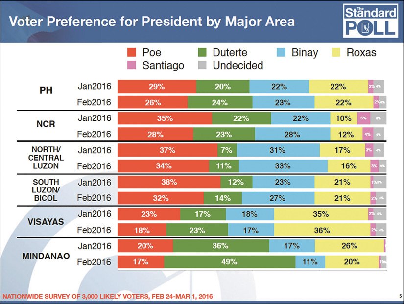 ThinkingPinoyPH's tweet photo. #LabanPoe2016 falls, #Duterte2016 rises, share top Lalo Poll spot. https://t.co/mTQJDgJvml #PHvote #Halalan2016 https://t.co/gnOxCGkn1h