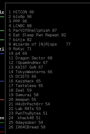 BkPctf's tweet image. Final scoreboard. HITCON, b1o0p, PPP finish with perfect score. Thanks all for playing! #bkpctf