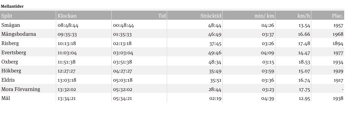 Really happy with my race😊 #vasalopet