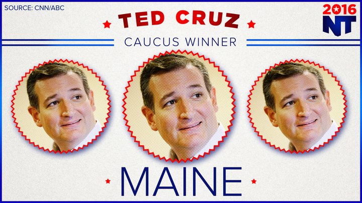 Ted Cruz wins almost all of Maine's delegates