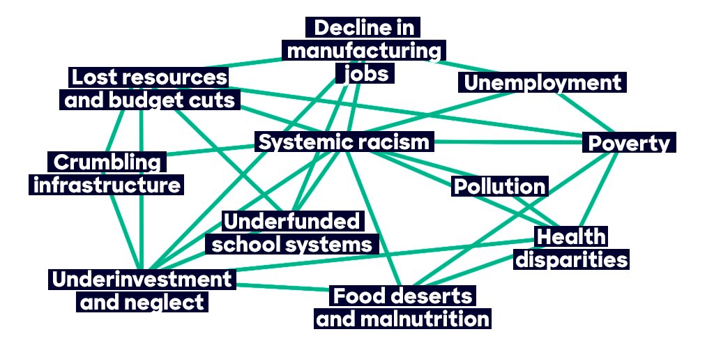 Intersectionality Chart