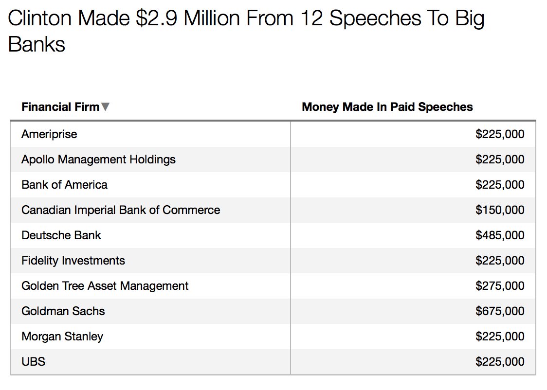 theintercept's tweet photo. Hillary Clinton made $2.9 million from just 12 speeches to big banks: https://t.co/fK9LZZ4AVt #DemDebate https://t.co/3DhhFkA7No