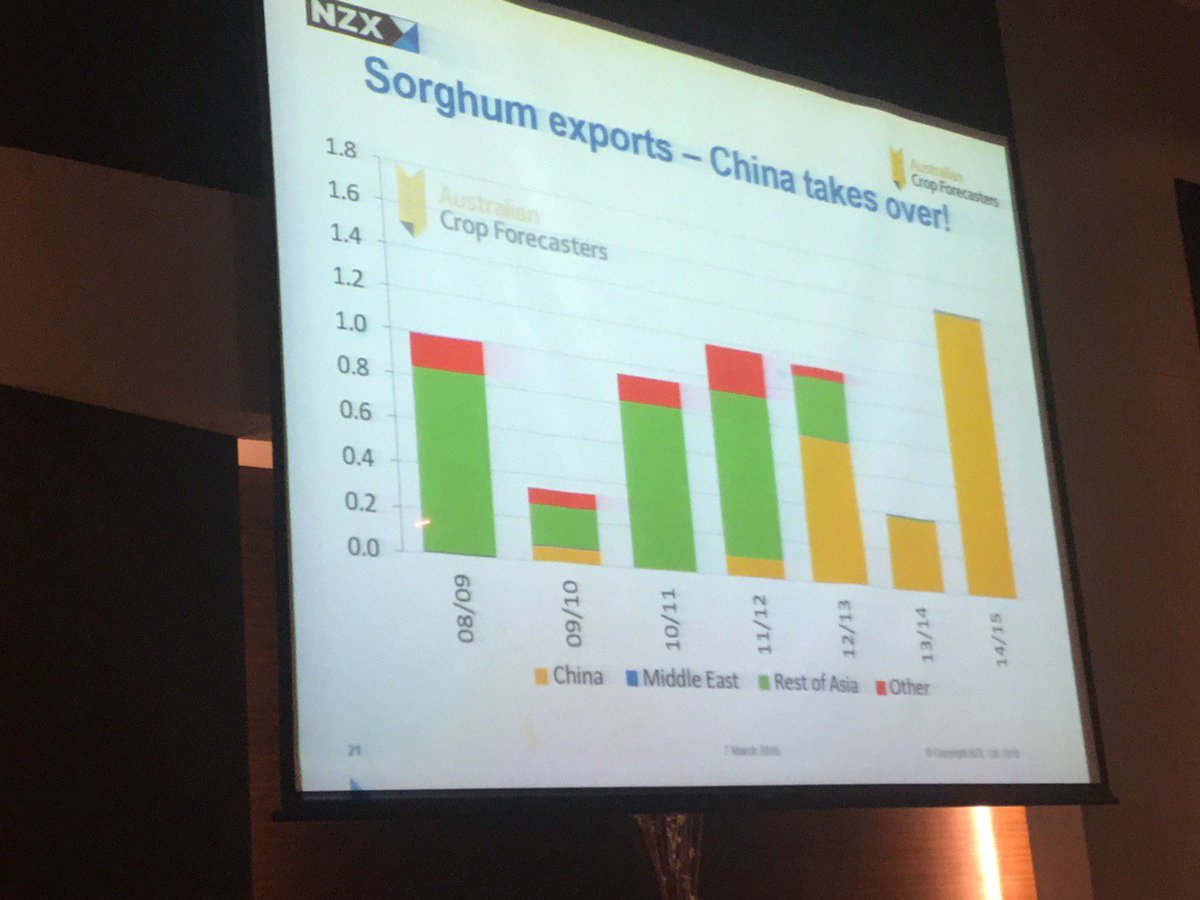 GrainTradeAus's tweet photo. nearly all Aust export sorghum to China #AGIC2016 @storey_ron @NZXGroup https://t.co/BCUuVb6hF5