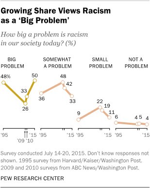 pewresearch's tweet photo. A growing share of Americans views racism as a "big problem" https://t.co/nQT8ZGJWwF
#DemDebate https://t.co/H0GEgBOZv1