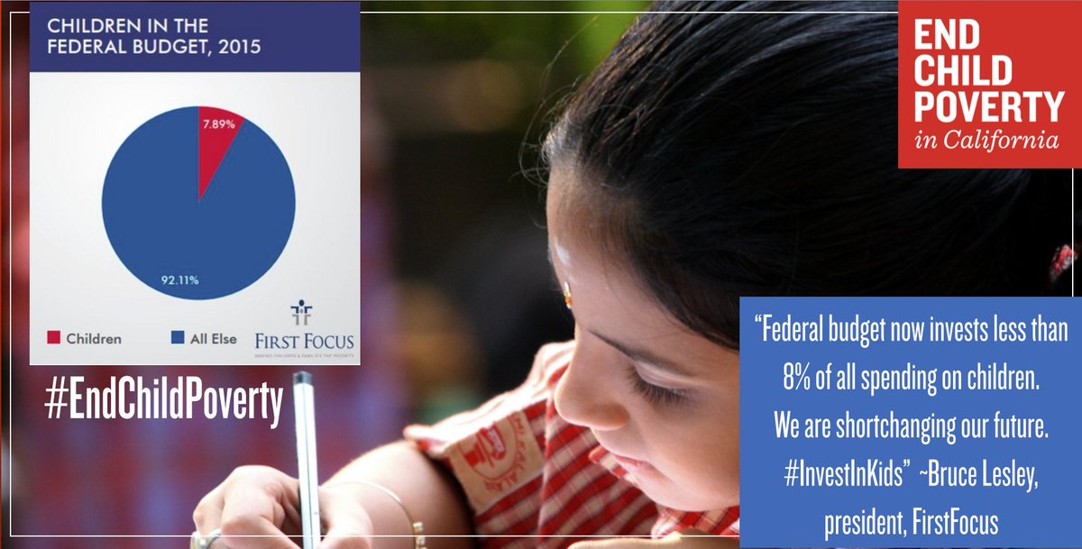EndChildPovCA's tweet photo. Federal budget invests less than 8% of spending on children. #InvestInKids @First_Focus https://t.co/xpoUiQmTYc https://t.co/Pi1jMbqvDg