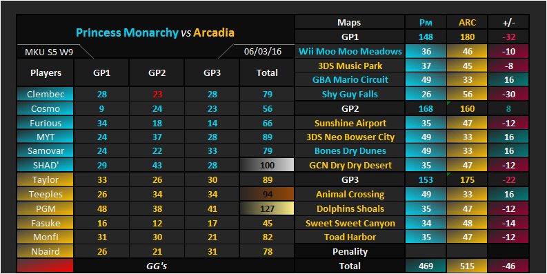Arcadia_Clan's tweet photo. Win vs. Princess Monarchy (Pм) in MKU Week 9, Division 2, Season 5

Video of the war here: https://t.co/ddZamuOy93 https://t.co/5lgf5s5vQ5