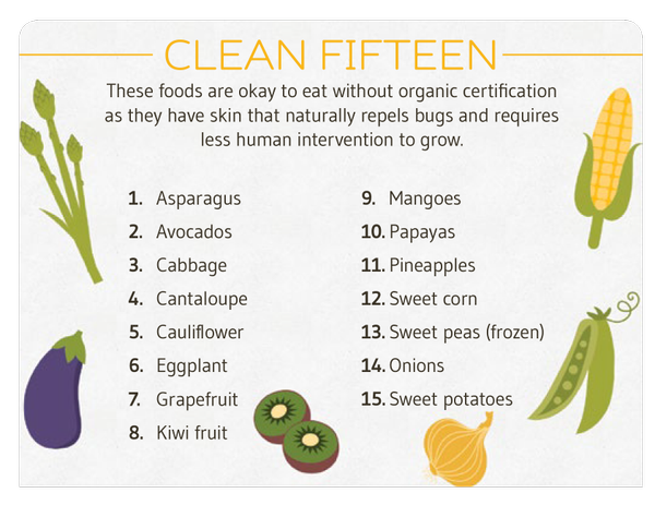 IQuitSugar's tweet photo. The Clean 15: Foods okay to eat without #organic certification. Requires less human intervention to grow. #natural https://t.co/liWD2gyQgs