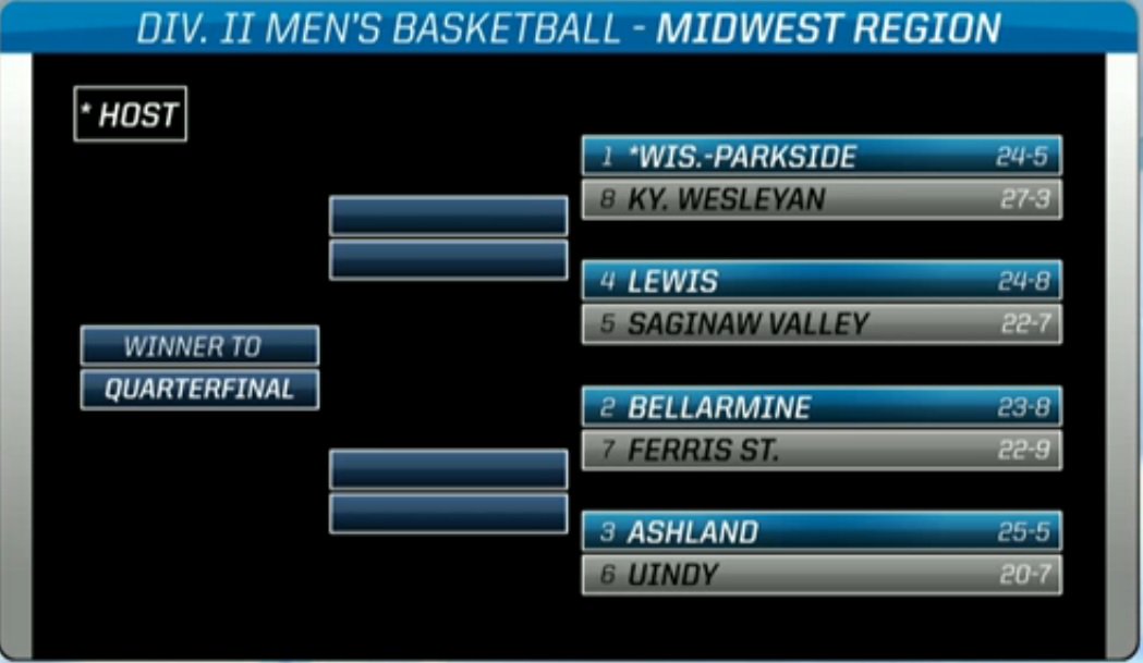 RangerAthletics's tweet photo. Men's Basketball earns the #1 seed in the Midwest Region! Will host for the first time in school history. https://t.co/iVR9SMpJyu