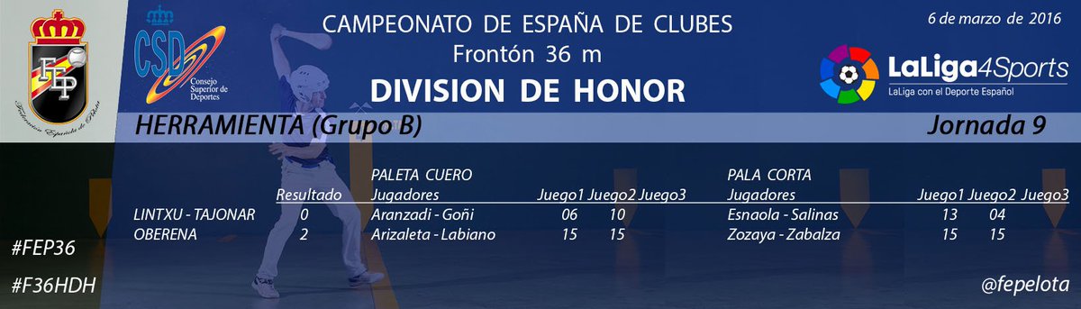 fepelota's tweet photo. Campeonato España Clubes Frontón 36m Herramienta DHonor J9 #FEP36 #F36MPD #PelotaVasca #LintxuTajonar @Oberena https://t.co/i5vWK6Aj5Q