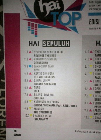 DustinGeinbee's tweet photo. @HaiMagazine Edisi Sekarang @REVENGETHEFATE berada di posisi top up Hai Top #HAI10 https://t.co/H3cFRBnjVg
