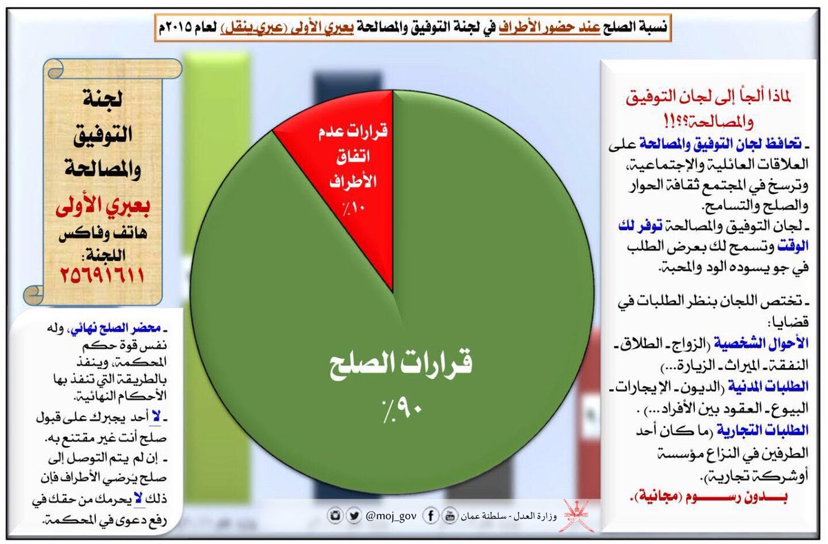 نسبة الصلح عند حضور الأطراف في لجنة التوفيق والمصالحة بـ #بعبري_الأولى لعام ٢٠١٥م
#معلومة_تهمك_العدل 
#إحصاءات