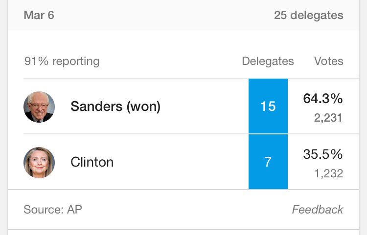 ArabsForBernie's tweet photo. Hey @MSNBC @FoxNews @CNN - @BernieSanders won close to 2/3 of #MaineCaucus goers. Wake up!#DemDebate #FeelTheBern https://t.co/SQZBbUO3In