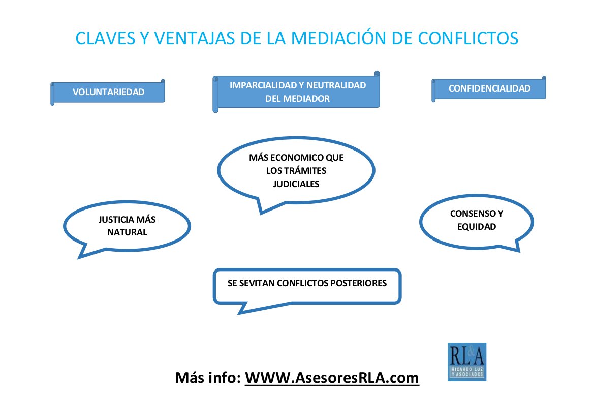 Ricardoluzasoc's tweet photo. RL&amp;A Servicio de mediación de conflictos: útil, económico y con resultados más humanos
Blog: https://t.co/gVxrOSaTej https://t.co/axURHQU9YW